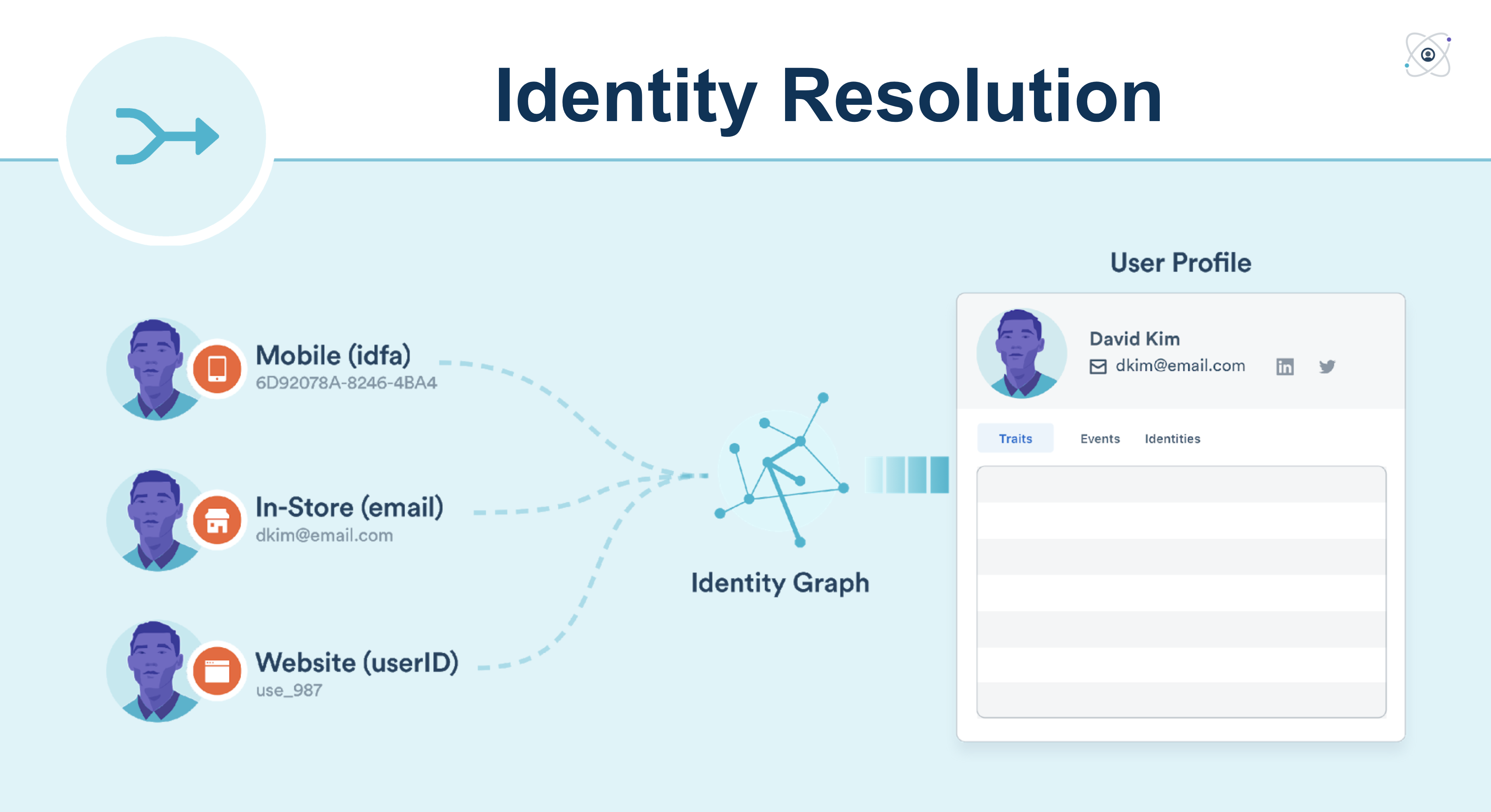 Identity resolution diagram showing mobile, website, and email identifiers merged into one user profile
